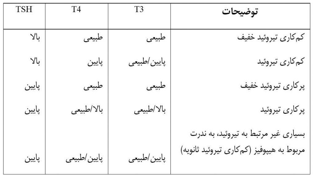 جدول مربوط به تفسیر نتایج T4