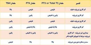 تفسیر نتایج کیت T3 با سایر هورمون های تیروئیدی