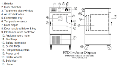 اجزا انکوباتور BOD