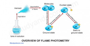 Flame photometer شامل یک سری مراحل است