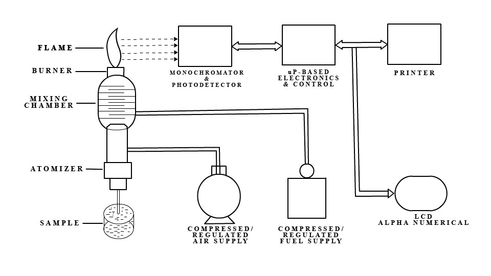 شکل شماتیک از دستگاه Flame photometer