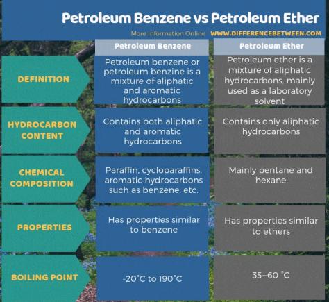 تفاوت بین بنزن نفت و نفت اتر